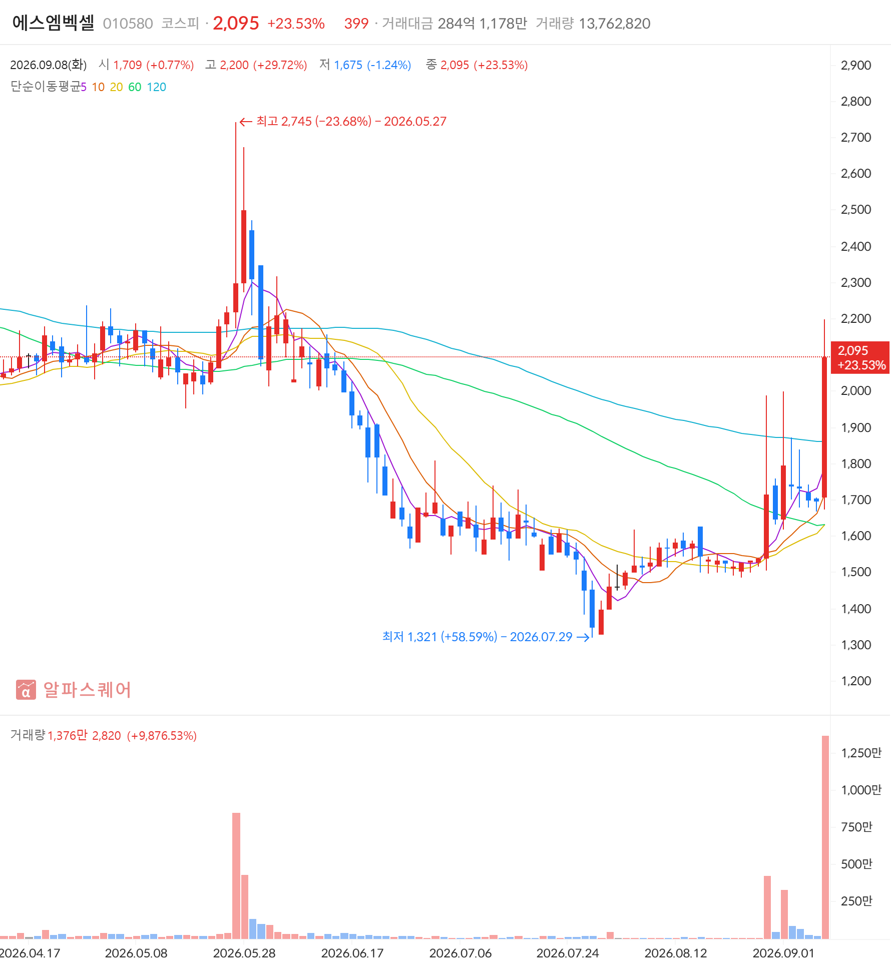 에스엠벡셀(010580) 일봉 차트 — 2026년 9월 8일 +23.53% 마감, 급등주·거래대금 급증 동시 포착 (자료: 알파스퀘어)