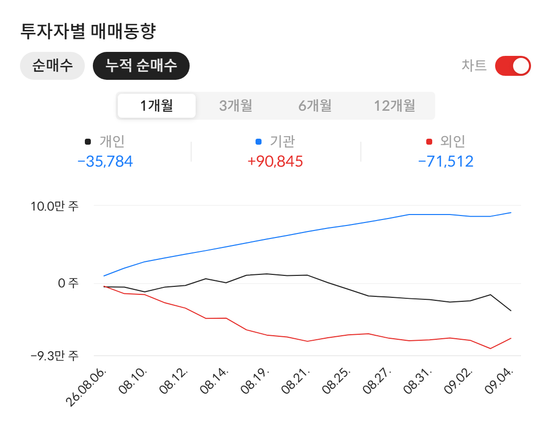 나무가(190510) 투자자별 매매동향 — 최근 1개월 누적 순매수 (자료: 알파스퀘어 종목정보)