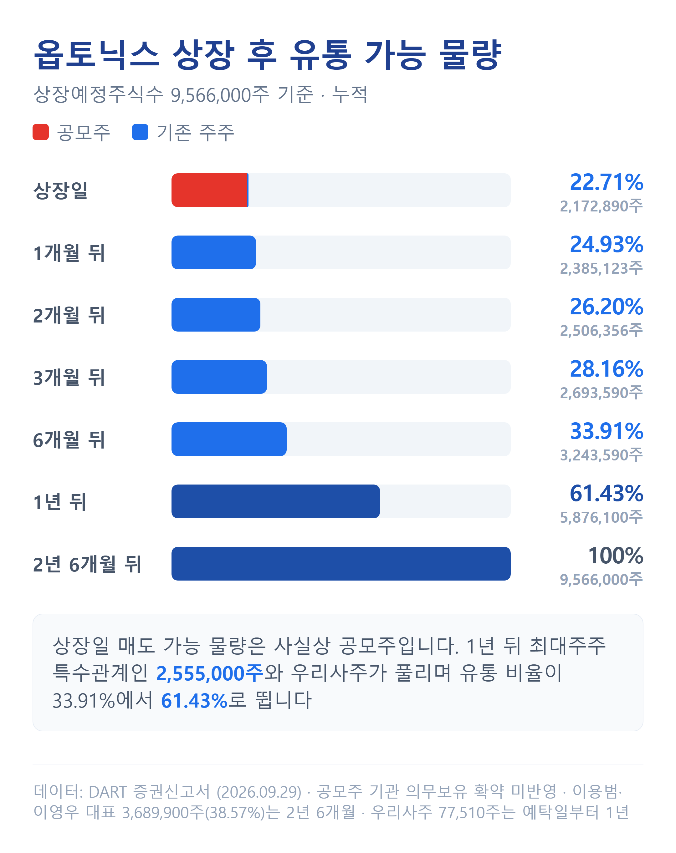 옵토닉스 상장 후 시점별 유통 가능 물량