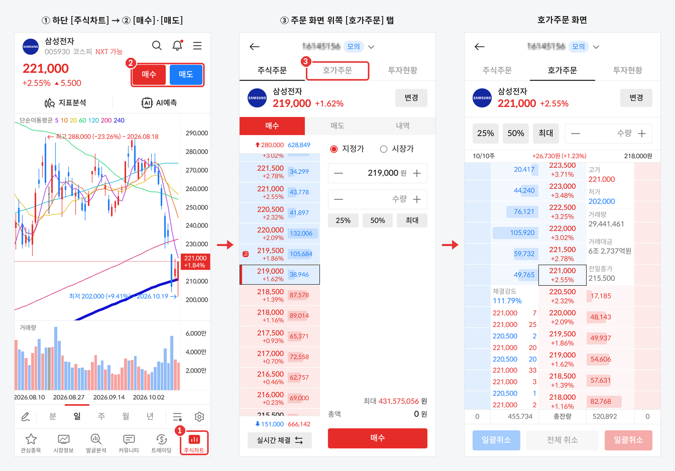 모바일 호가주문 경로 : ① 하단 [주식차트] ② [매수] · [매도] ③ [호가주문] 탭