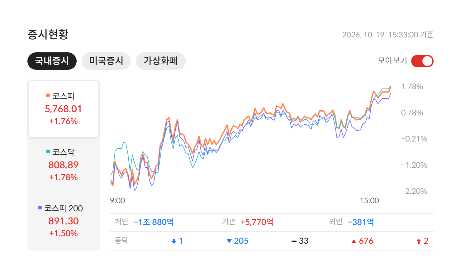 2026년 10월 19일 국내 증시 마감 — 코스피 5,768.01(+1.76%) · 코스닥 808.89(+1.78%) · 코스피200 891.30(+1.50%), 개인·기관·외국인 수급과 등락 종목 수 (자료: 알파스퀘어 증시현황)