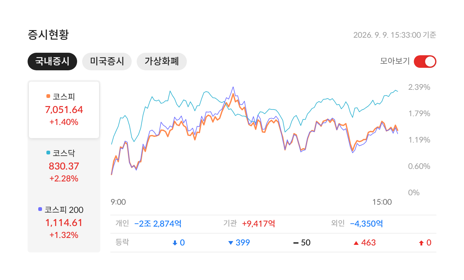 2026년 9월 9일 국내 증시 마감 — 코스피 7,051.64(+1.40%) · 코스닥 830.37(+2.28%) · 코스피200 1,114.61(+1.32%), 개인·기관·외국인 수급과 등락 종목 수 (자료: 알파스퀘어 증시현황)