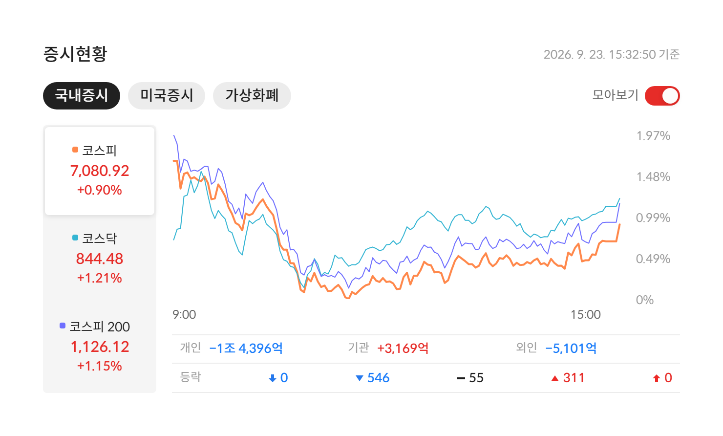 2026년 9월 23일 국내 증시 마감 — 코스피 7,080.92(+0.90%) · 코스닥 844.48(+1.21%) · 코스피200 1,126.12(+1.15%), 개인·기관·외국인 수급과 등락 종목 수 (자료: 알파스퀘어 증시현황)