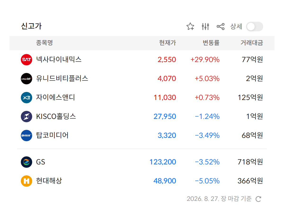 2026년 8월 27일 신고가 종목 7개 — 넥사다이내믹스 · 유니드비티플러스 · 자이에스앤디 등 (자료: 알파스퀘어 특징종목)