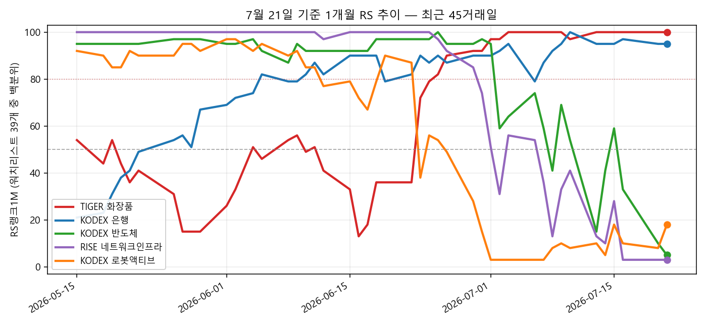 빨강(화장품)·파랑(은행)이 5월 중순 바닥에서 최상위로 올라온 사이, 초록(반도체)·보라(네트워크인프라)·주황(로봇액티브)은 100 부근에서 한 자릿수까지 무너졌습니다.