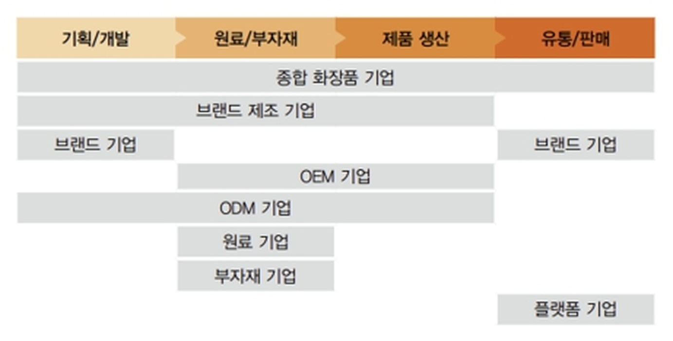 국내 화장품 밸류체인에서 ODM 기업이 맡는 구간 (출처: 진코스텍 증권신고서, DART)