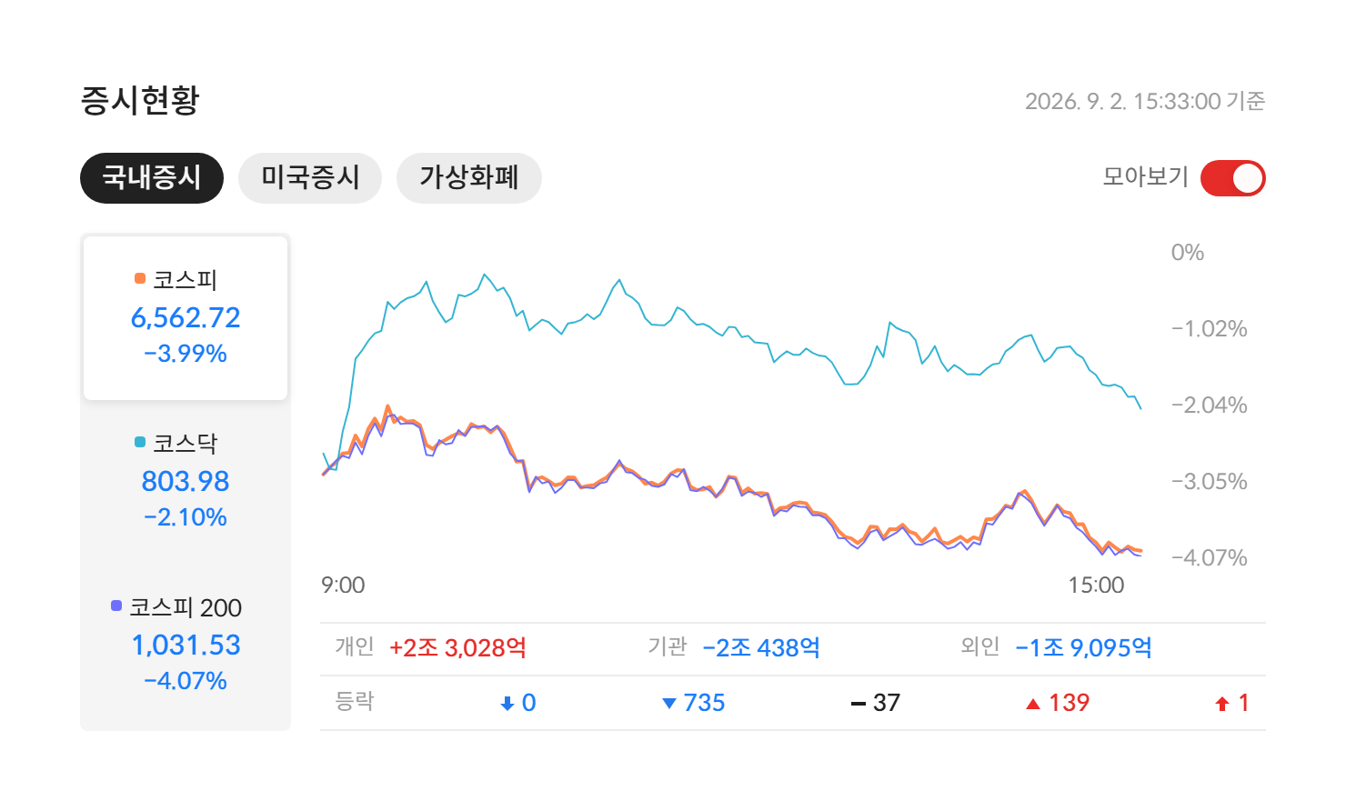 2026년 9월 2일 국내 증시 마감 — 코스피 6,562.72(-3.99%) · 코스닥 803.98(-2.10%) · 코스피200 1,031.53(-4.07%), 개인·기관·외국인 수급과 등락 종목 수 (자료: 알파스퀘어 증시현황)