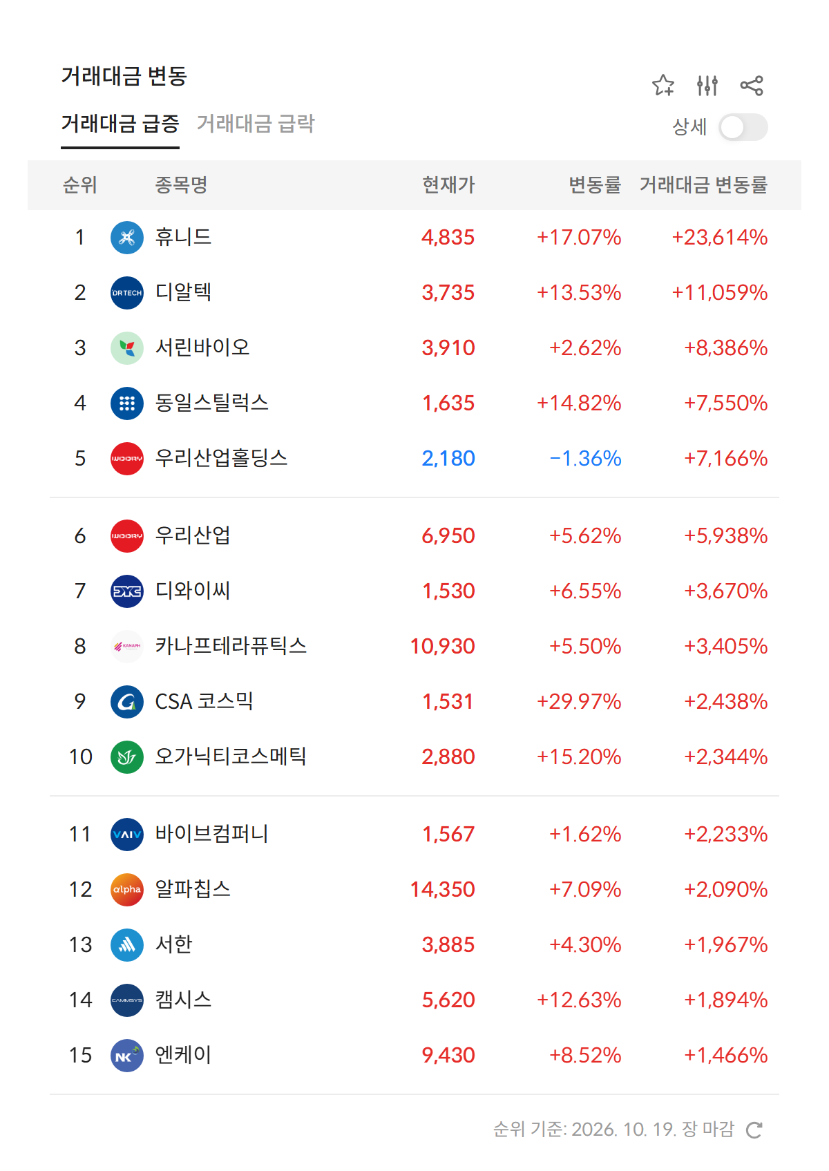 2026년 10월 19일 거래대금 급증 순위 — 전일 대비 거래대금 변동률 상위 종목, 1위 휴니드 +23,614% (자료: 알파스퀘어 특징종목)