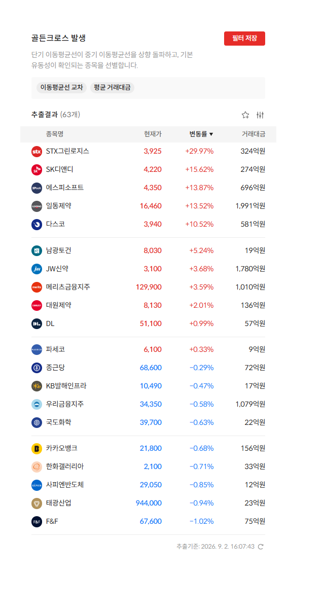 2026년 9월 2일 골든크로스 발생 종목 63개 — 단기 이동평균선이 중기 이동평균선을 상향 돌파한 종목 (자료: 알파스퀘어 종목필터)