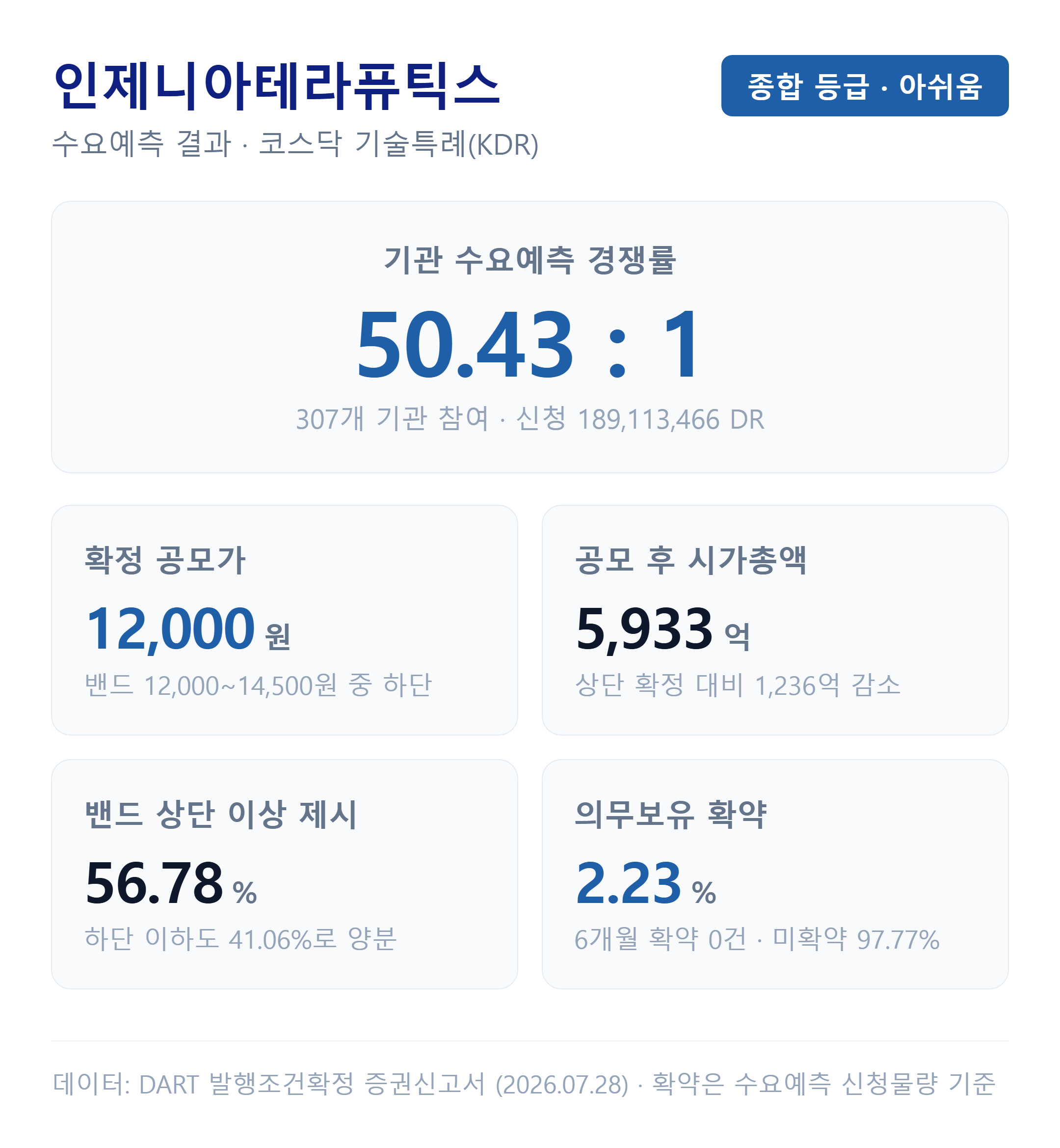 인제니아테라퓨틱스 수요예측 결과 — 확정공모가 12,000원·기관경쟁률 50.43대1·의무보유확약 2.23%