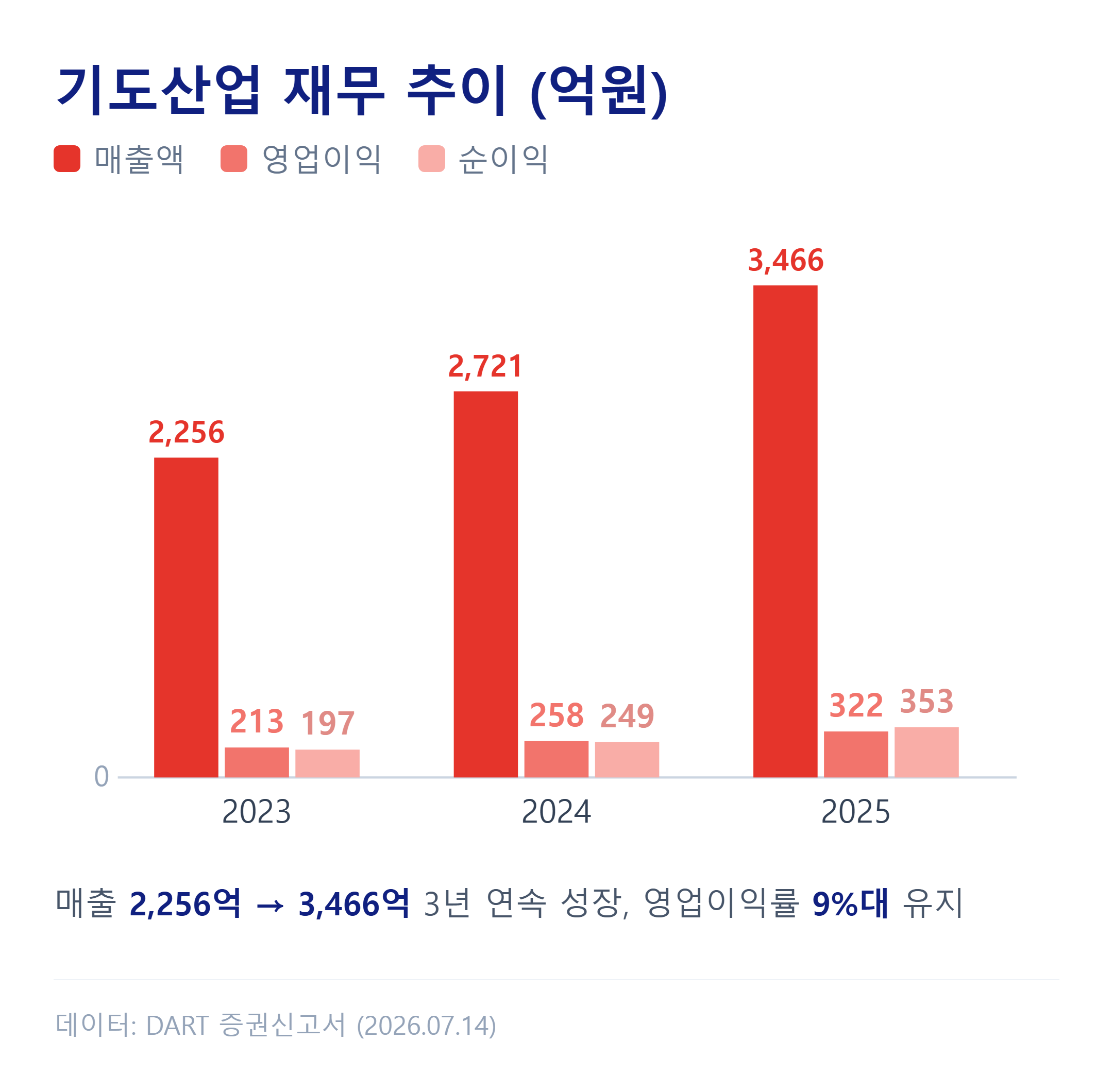 기도산업 최근 3개년 매출액·영업이익·당기순이익 추이