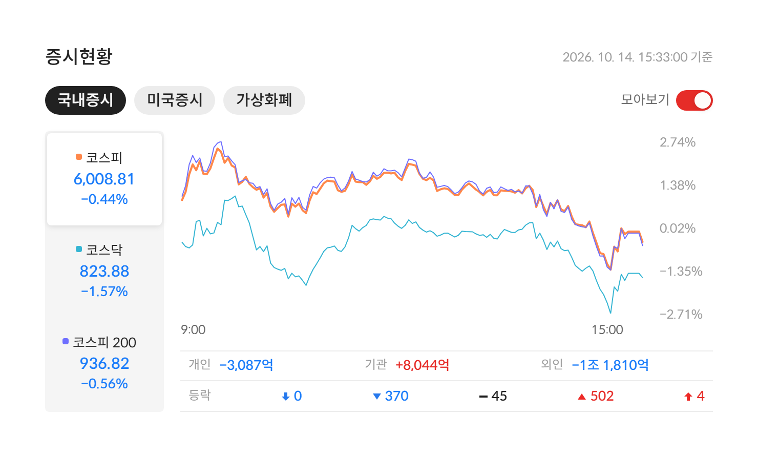 2026년 10월 14일 국내 증시 마감 — 코스피 6,008.81(-0.44%) · 코스닥 823.88(-1.57%) · 코스피200 936.82(-0.56%), 개인·기관·외국인 수급과 등락 종목 수 (자료: 알파스퀘어 증시현황)