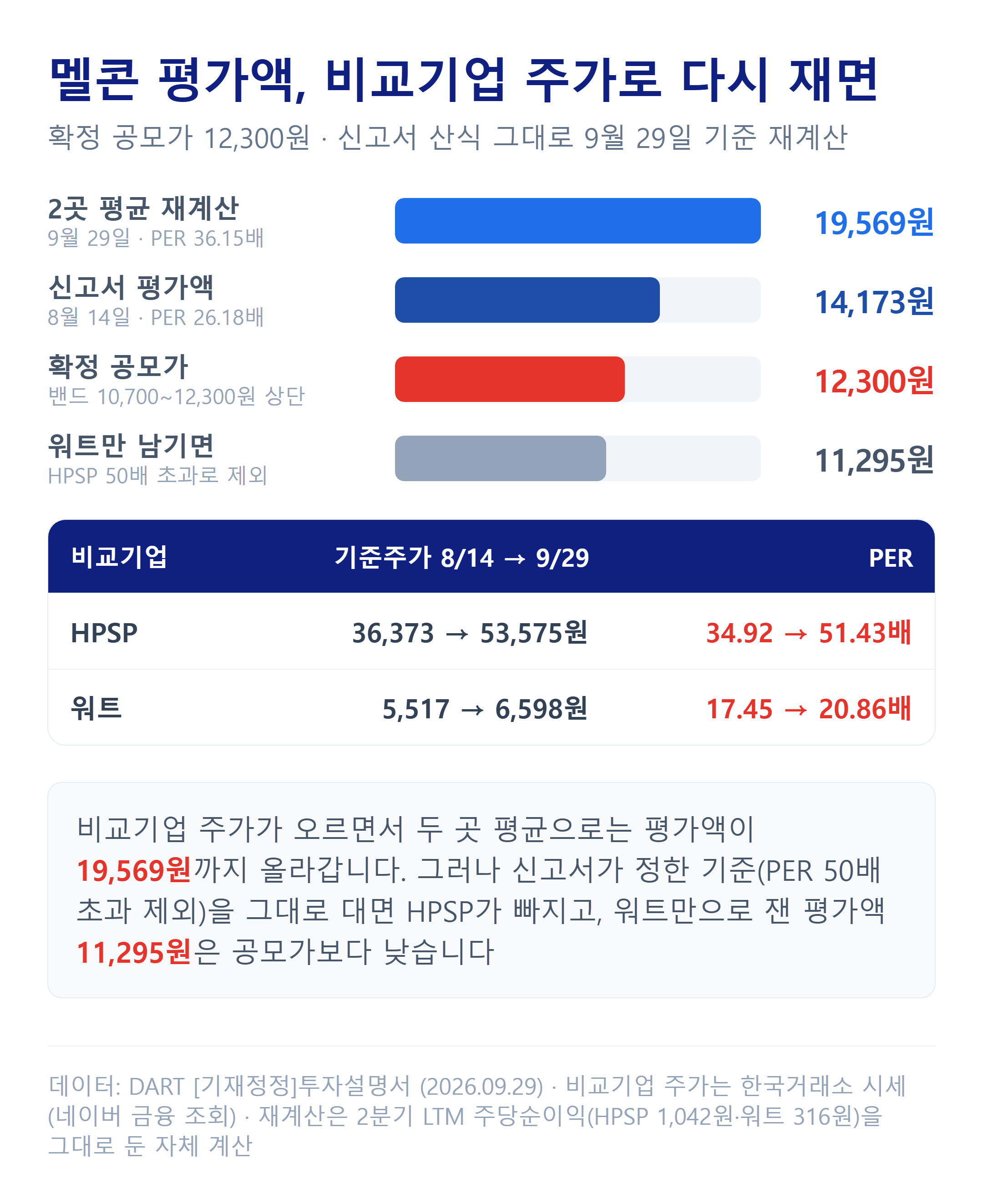 멜콘 주당 평가가액을 9월 29일 비교기업 주가로 다시 계산한 결과