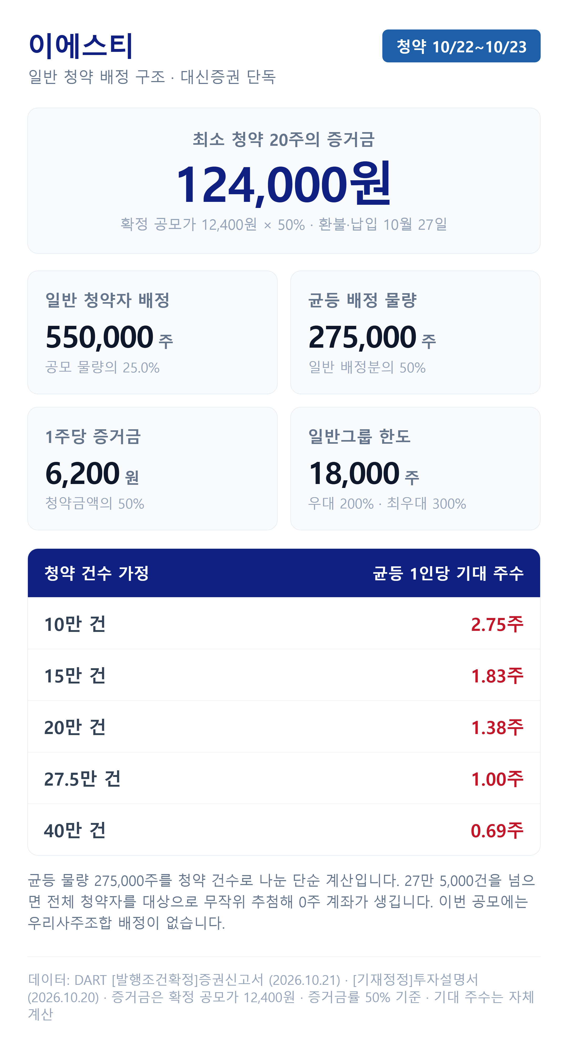이에스티 균등 배정과 청약 증거금 계산