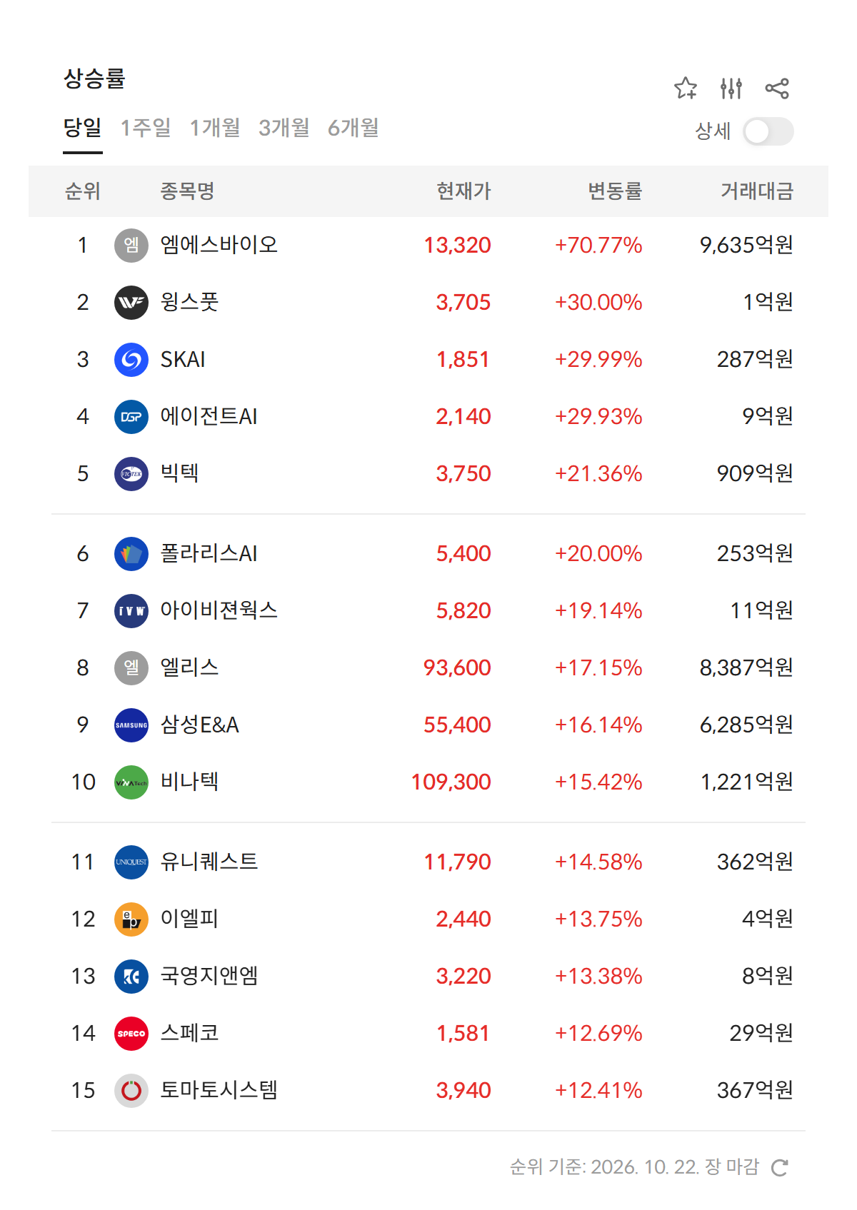 2026년 10월 22일 급등주·상한가 순위 — 신규 상장 엠에스바이오와 윙스풋·SKAI·에이전트AI 상한가 3개 (자료: 알파스퀘어 특징종목)