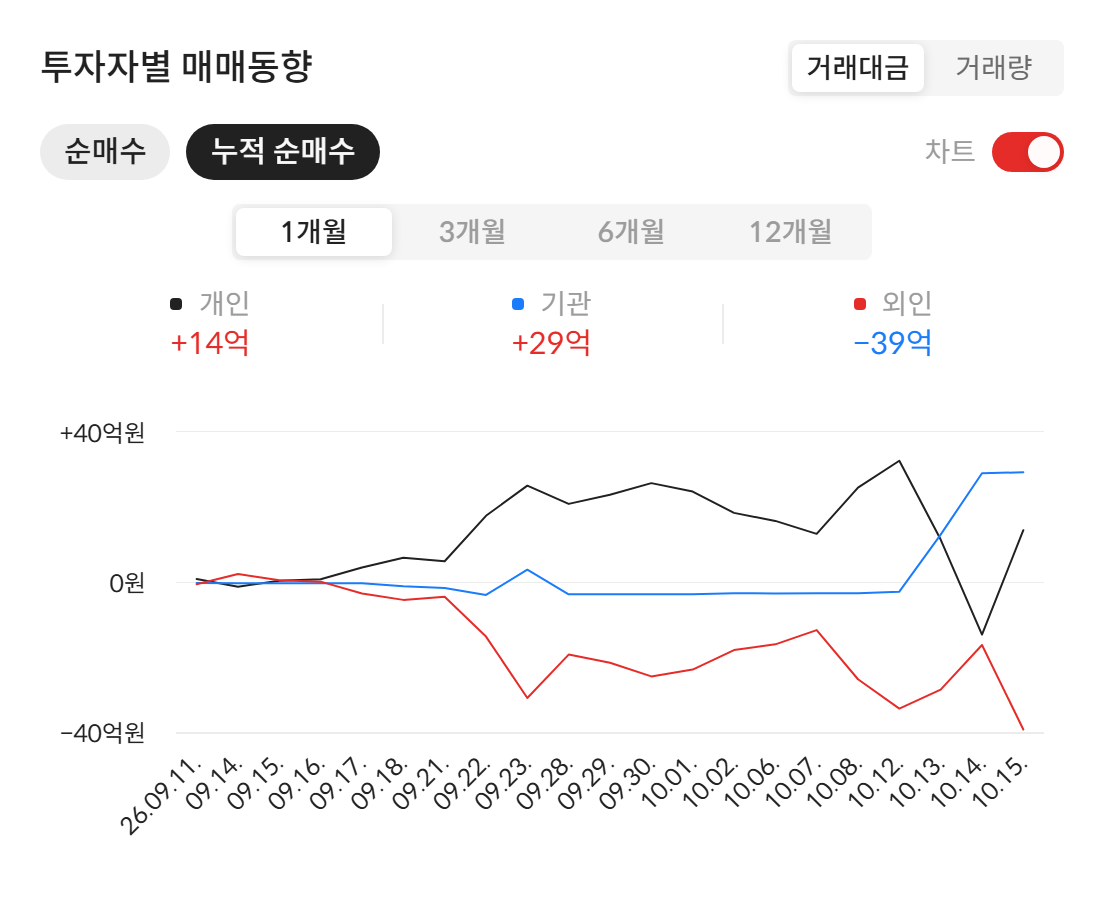 HT로보틱스(396300) 투자자별 매매동향 — 최근 1개월 누적 순매수 (자료: 알파스퀘어 종목정보)