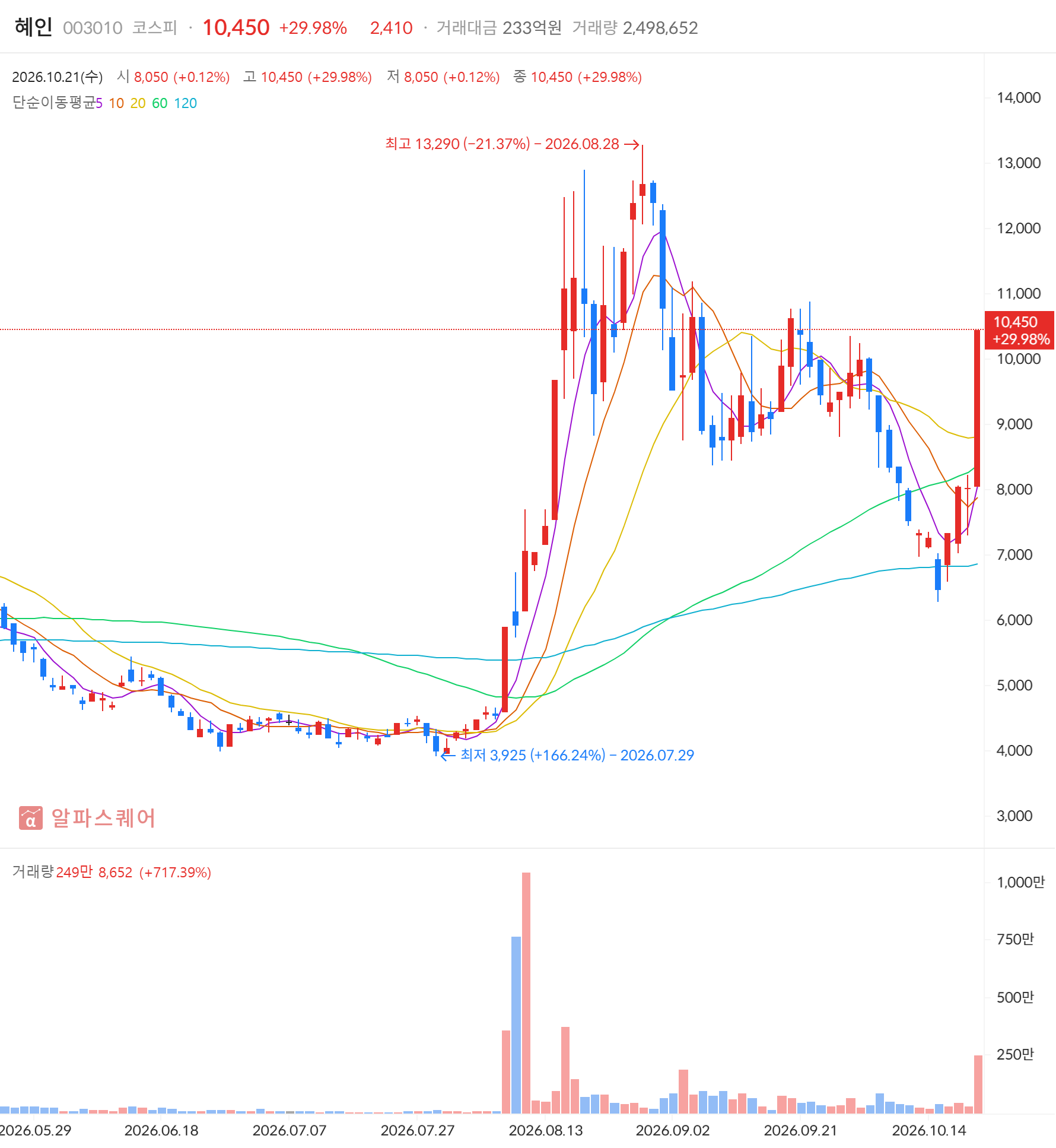혜인(003010) 일봉 차트 — 2026년 10월 21일 상한가 +29.98% 마감, 급등주·거래대금 급증 동시 포착 (자료: 알파스퀘어)