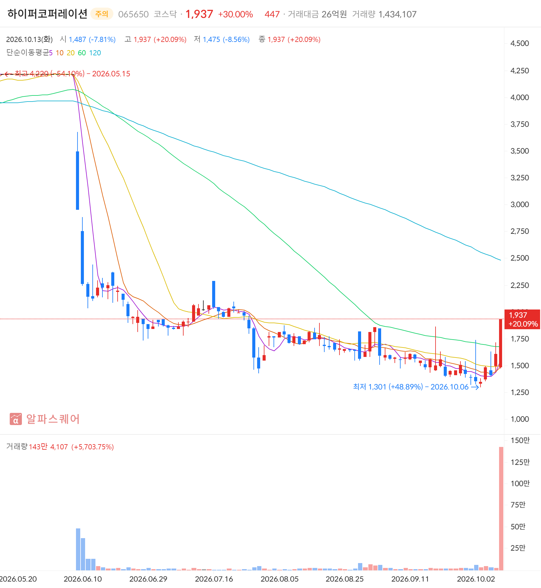 하이퍼코퍼레이션(065650) 일봉 차트 — 2026년 10월 13일 상한가 +30.00% 마감, 급등주·거래대금 급증 동시 포착 (자료: 알파스퀘어)