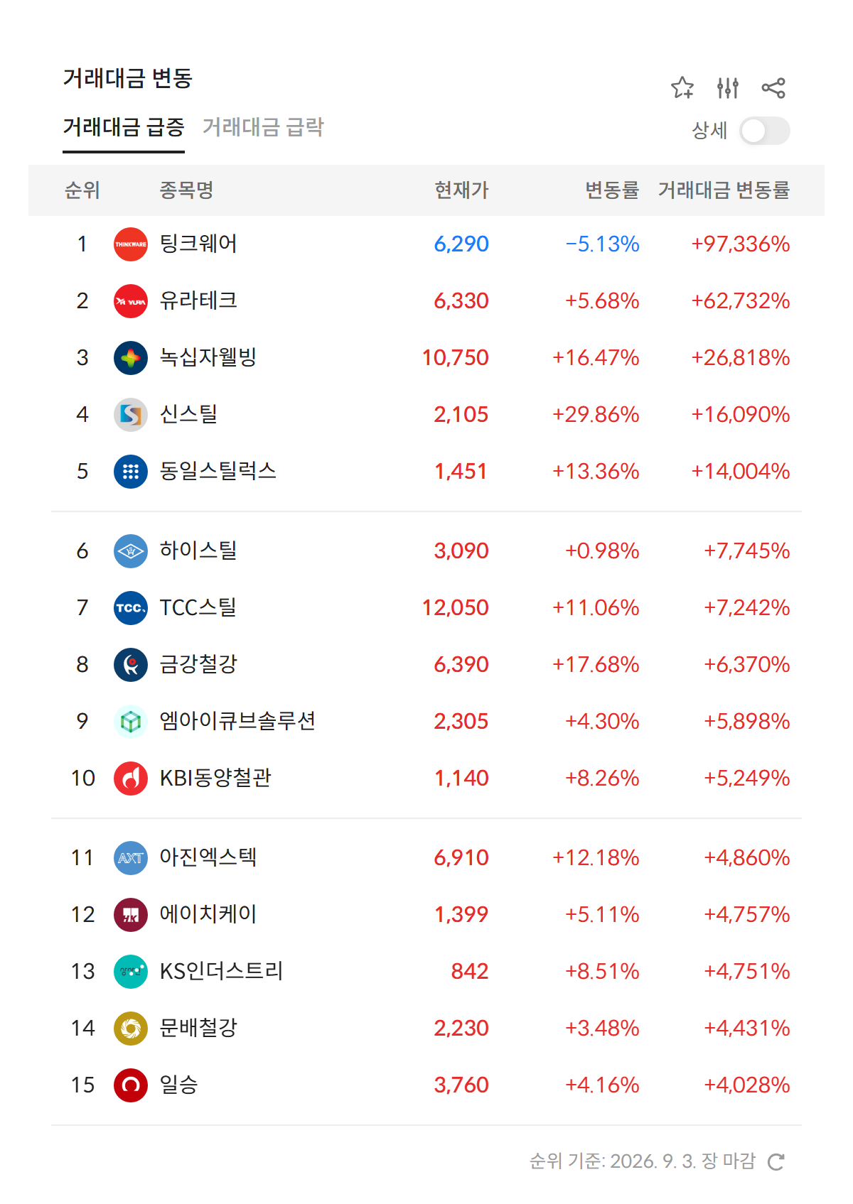 2026년 9월 3일 거래대금 급증 순위 — 전일 대비 거래대금 변동률 상위 종목, 철강주 6개 포함 (자료: 알파스퀘어 특징종목)