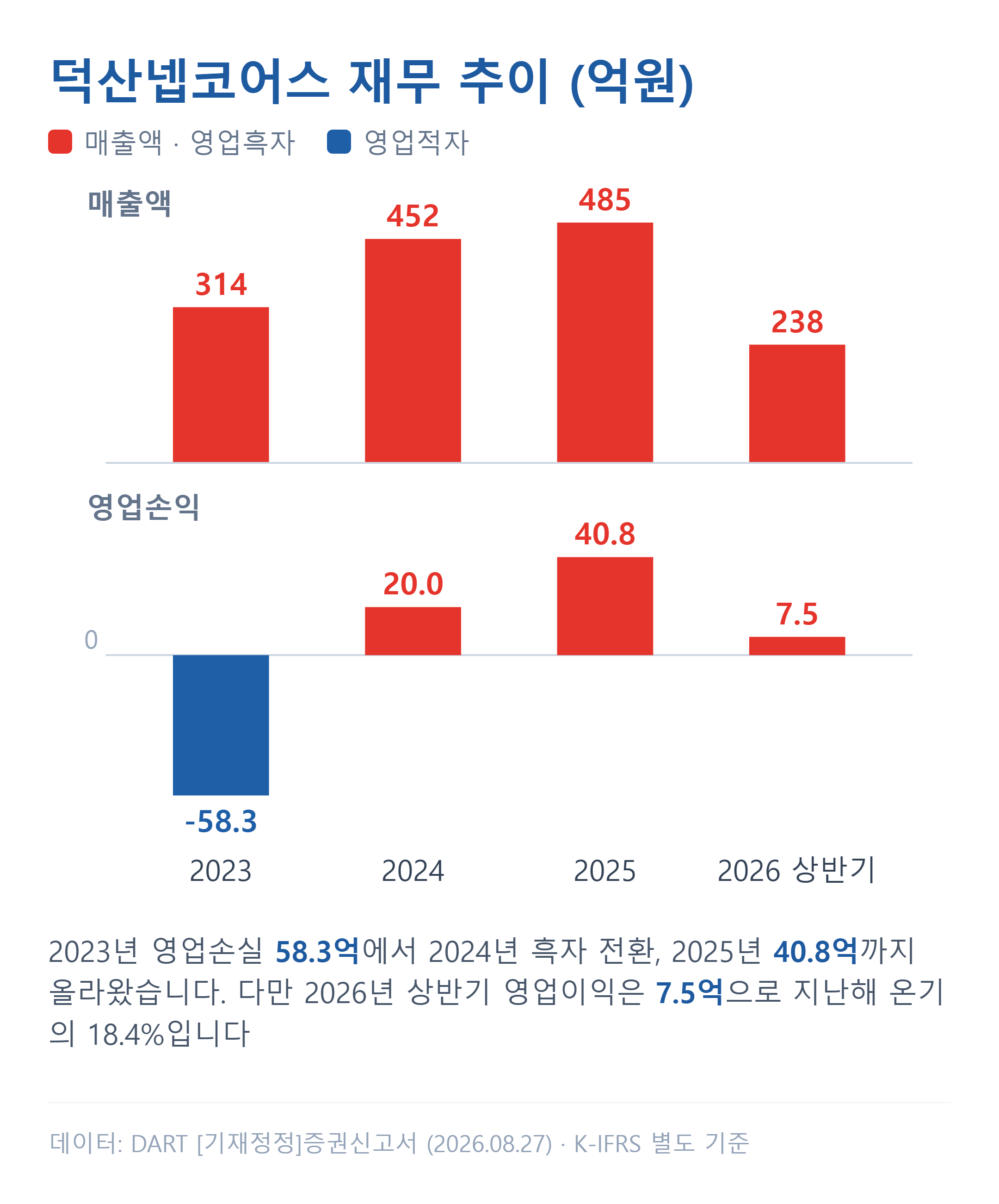 덕산넵코어스 매출액과 영업이익 추이