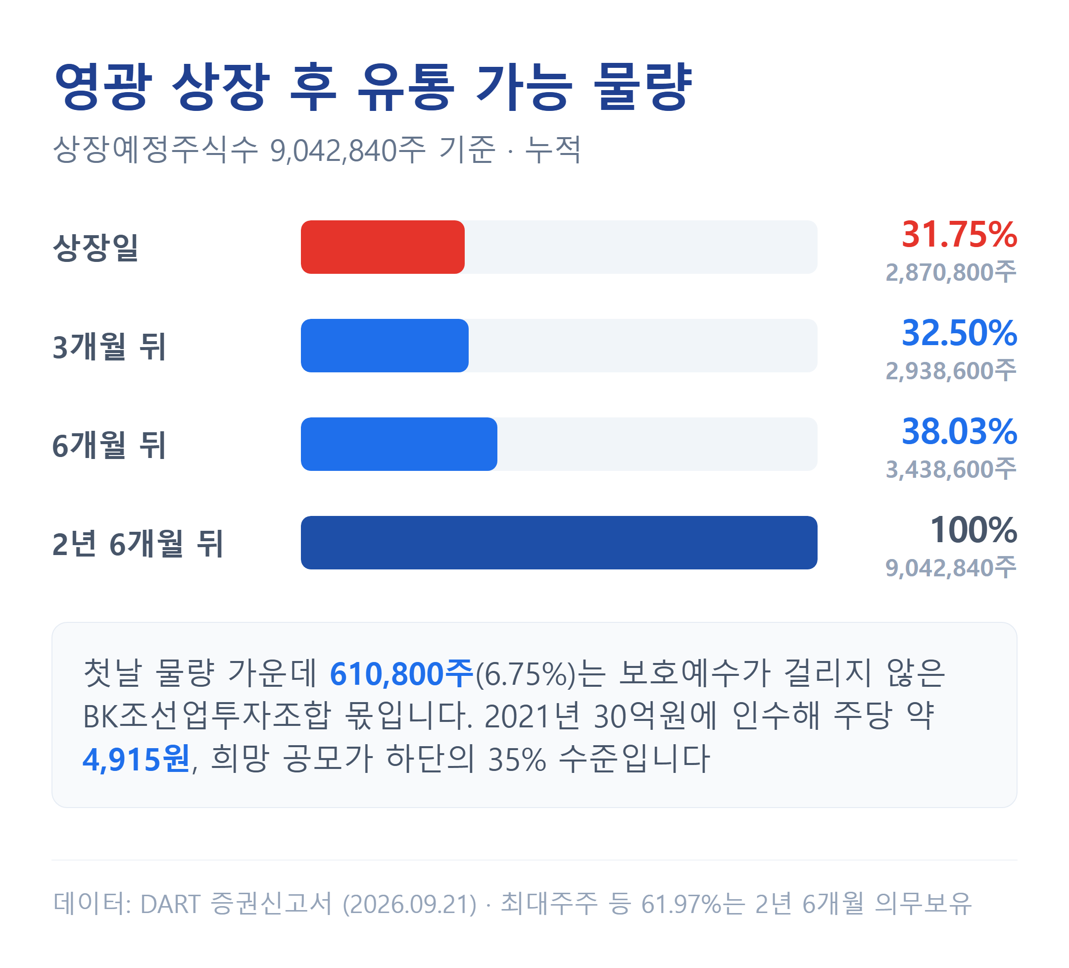 영광 상장 후 유통 가능 물량과 시점별 해제 일정