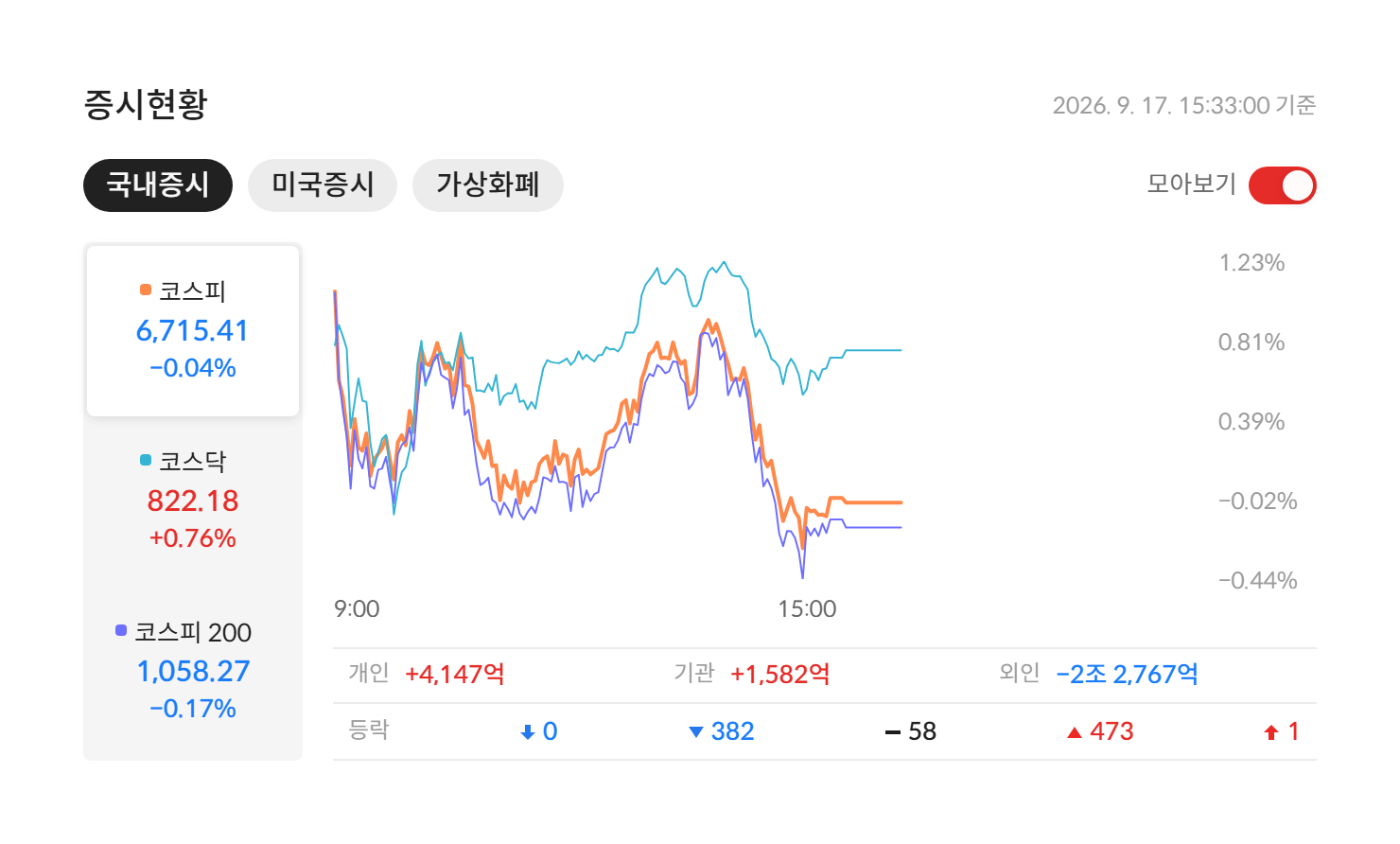 2026년 9월 17일 국내 증시 마감 — 코스피 6,715.41(-0.04%) · 코스닥 822.18(+0.76%) · 코스피200 1,058.27(-0.17%), 개인·기관·외국인 수급과 등락 종목 수 (자료: 알파스퀘어 증시현황)