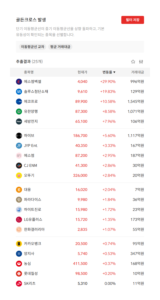2026년 10월 19일 골든크로스 발생 종목 25개 — 단기 이동평균선이 중기 이동평균선을 상향 돌파한 종목 (자료: 알파스퀘어 종목필터)