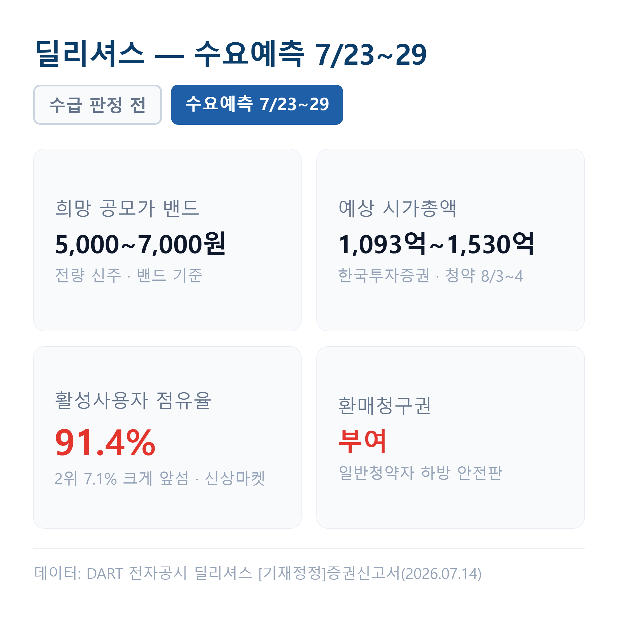 딜리셔스 공모주 수요예측 핵심 지표 — 희망밴드 5,000~7,000원·수요예측 7월 23~29일·주관사 한국투자증권
