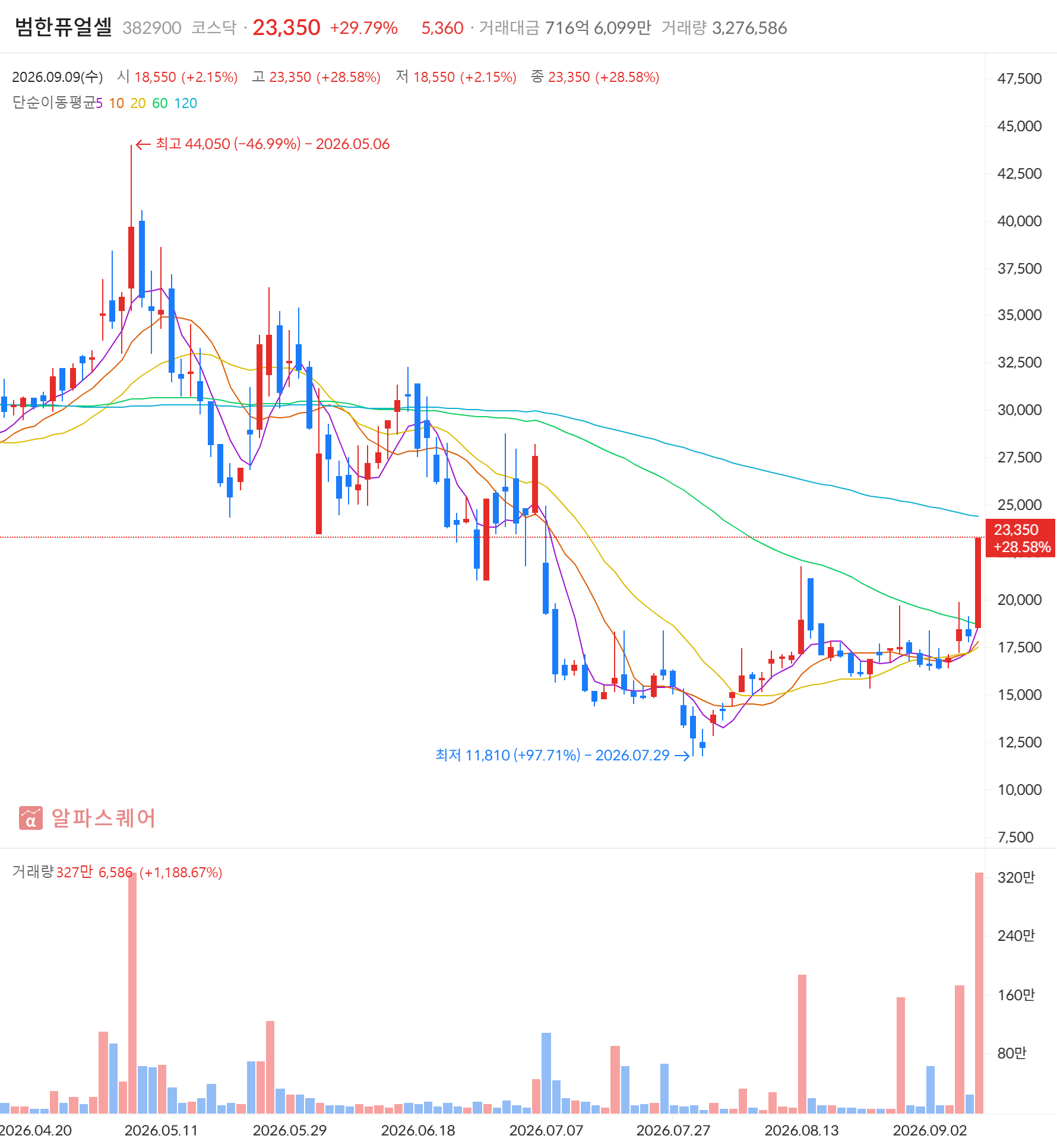 범한퓨얼셀(382900) 일봉 차트 — 2026년 9월 9일 상한가 +29.79% 마감, 급등주·골든크로스 동시 포착 (자료: 알파스퀘어)