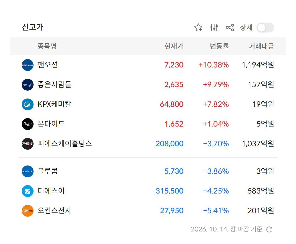 2026년 10월 14일 신고가 종목 — 팬오션 · KPX케미칼 · 티에스이 등 정규장 기준 52주 최고가 경신 6개 (자료: 알파스퀘어 특징종목)