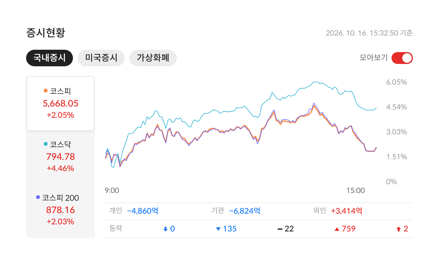 2026년 10월 16일 국내 증시 마감 — 코스피 5,668.05(+2.05%) · 코스닥 794.78(+4.46%) · 코스피200 878.16(+2.03%), 개인·기관·외국인 수급과 등락 종목 수 (자료: 알파스퀘어 증시현황)
