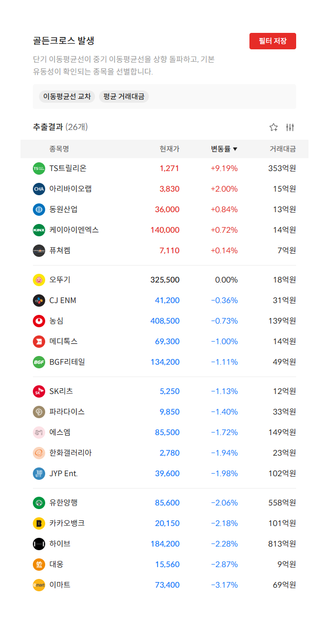 2026년 10월 20일 골든크로스 발생 종목 26개 — 단기 이동평균선이 중기 이동평균선을 상향 돌파한 종목 (자료: 알파스퀘어 종목필터)