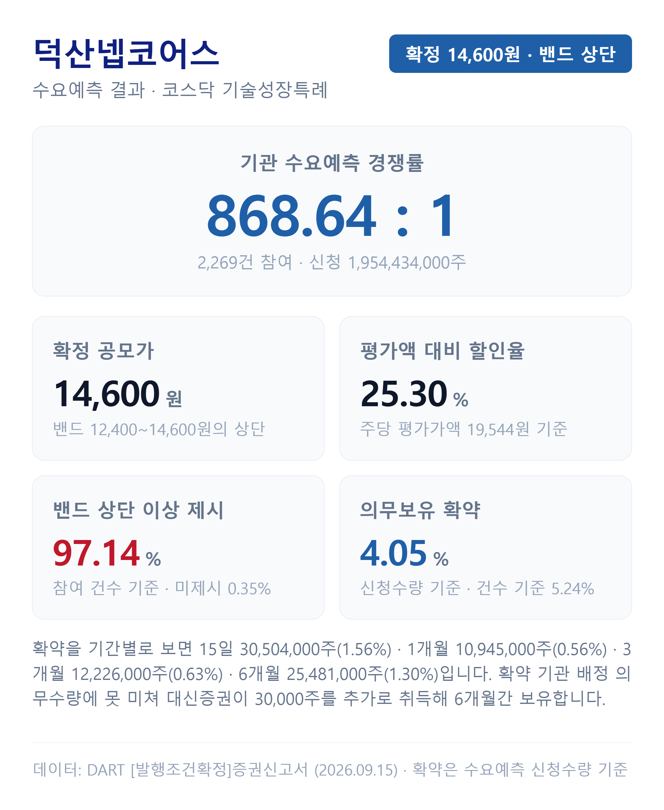 덕산넵코어스 수요예측 결과 — 경쟁률·가격 분포·의무보유 확약