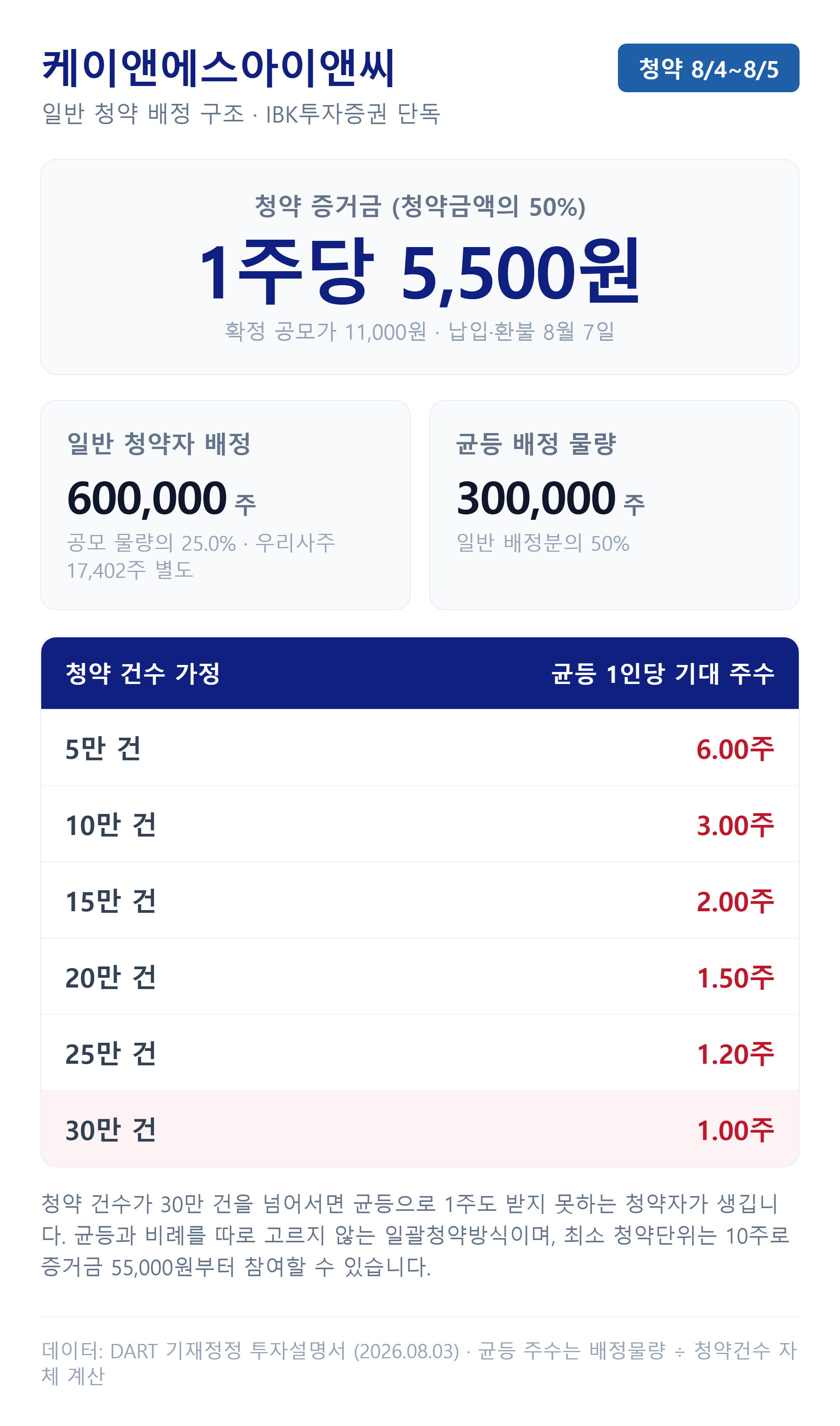 케이앤에스아이앤씨 균등·비례 배정 구조