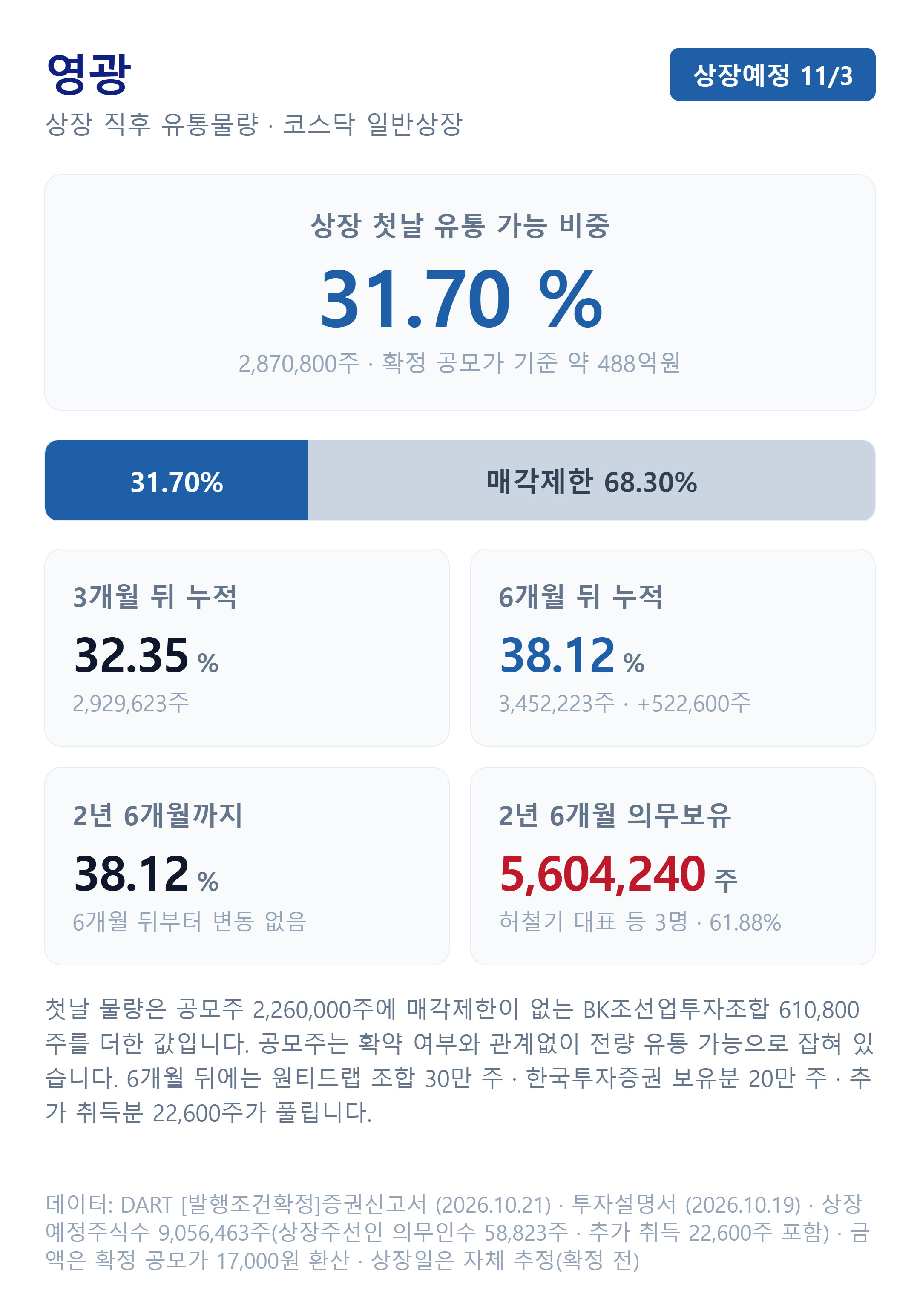 영광 상장 직후 유통물량과 시점별 해제 일정