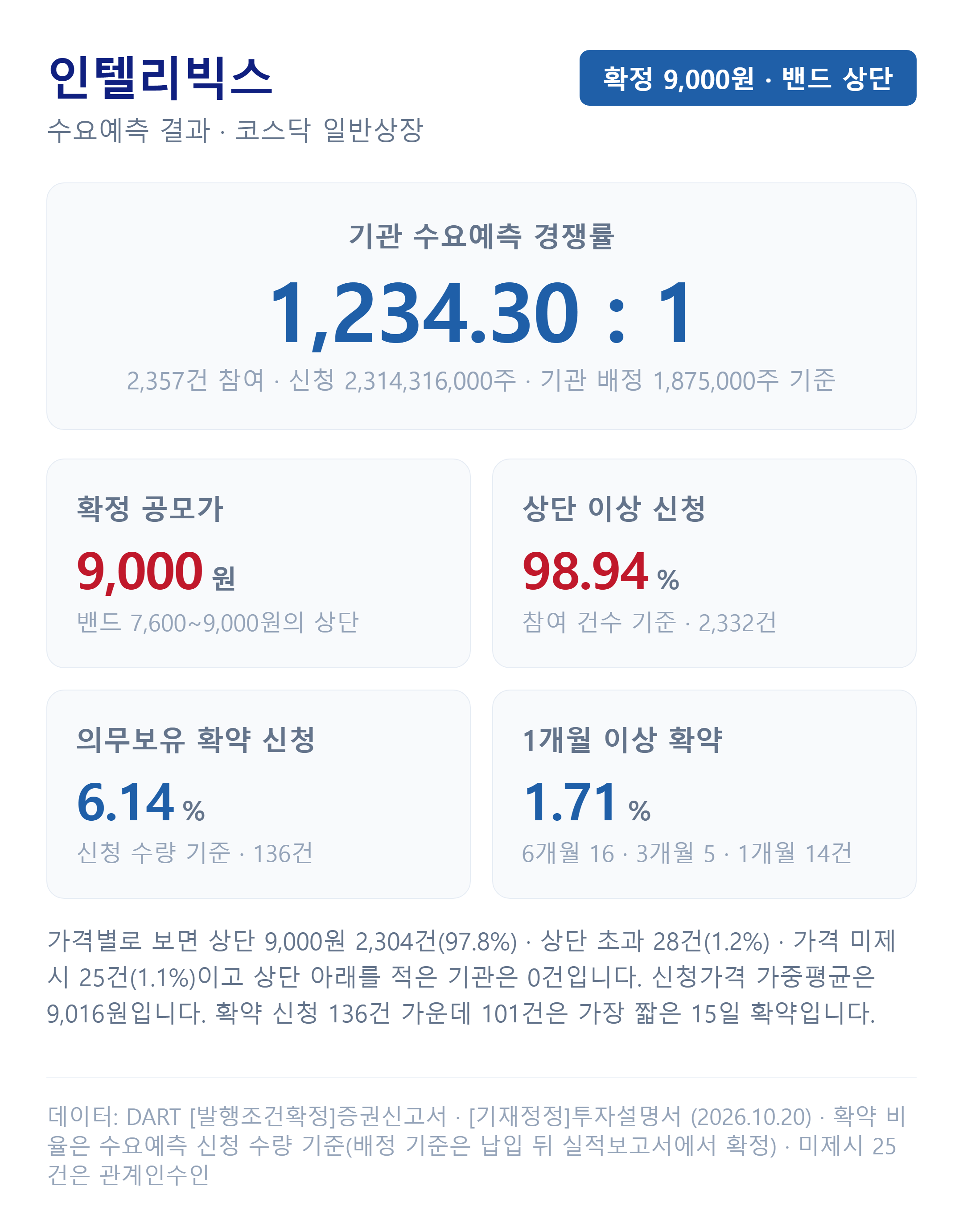 인텔리빅스 수요예측 결과, 경쟁률·가격 분포·의무보유 확약