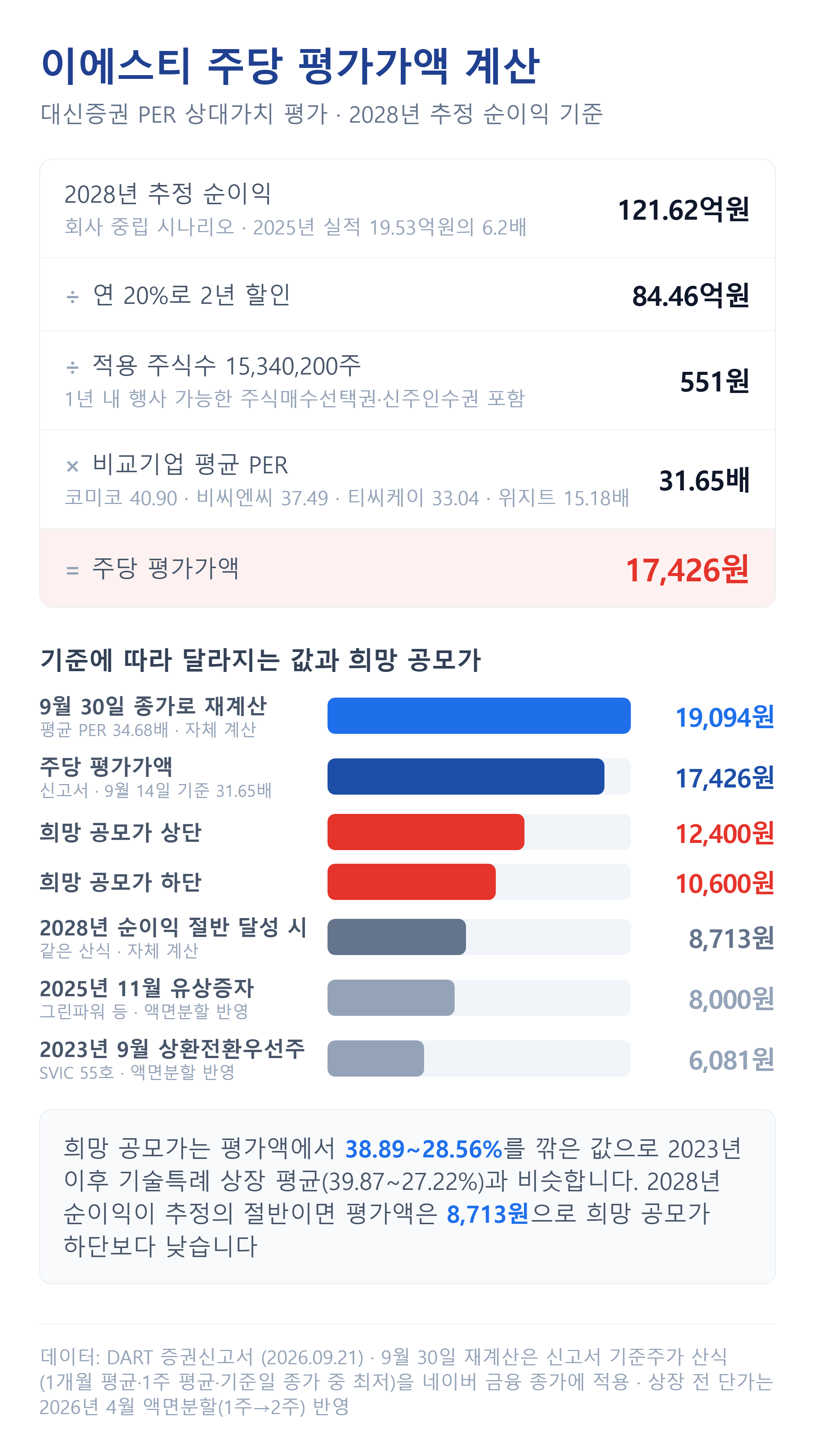 이에스티 주당 평가가액 계산과 기준별 비교
