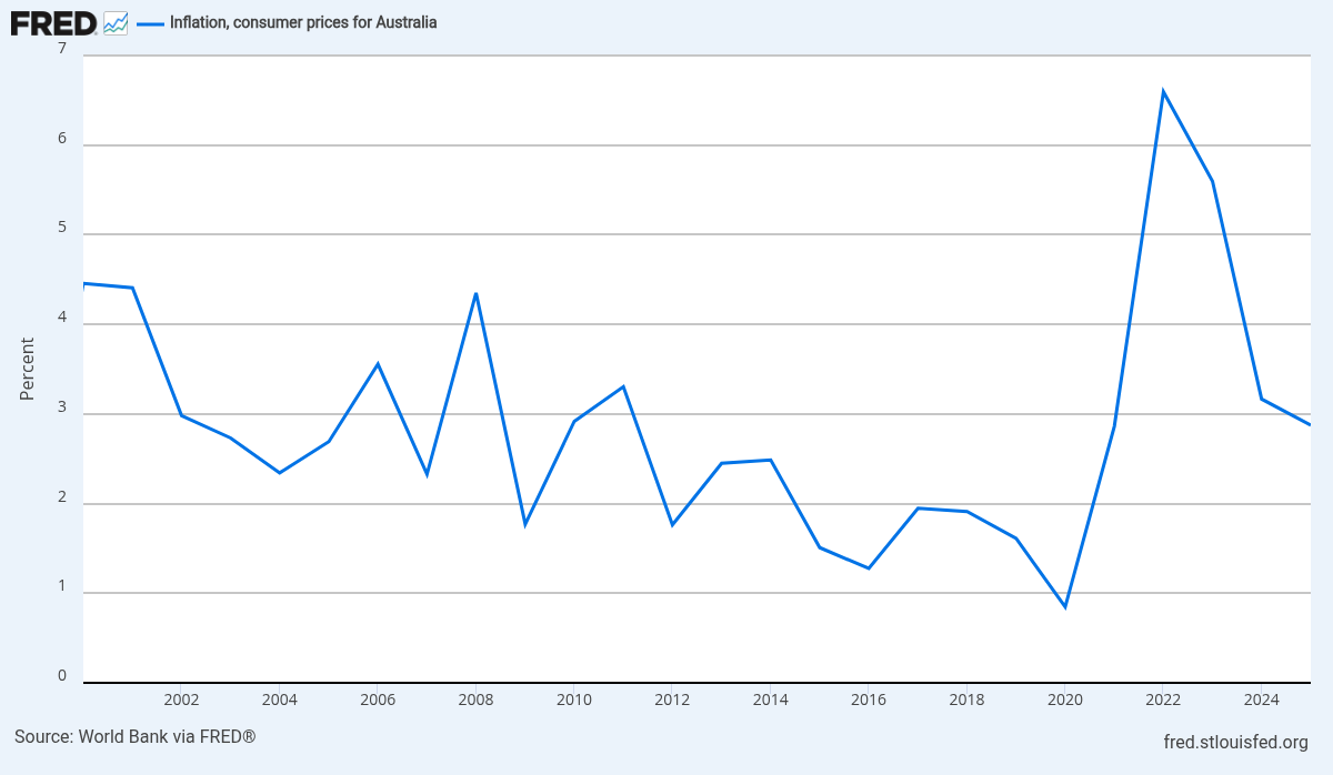 Inflation, consumer prices for Australia (FPCPITOTLZGAUS) (출처: Federal Reserve Bank of St. Louis, Series: FPCPITOTLZGAUS)