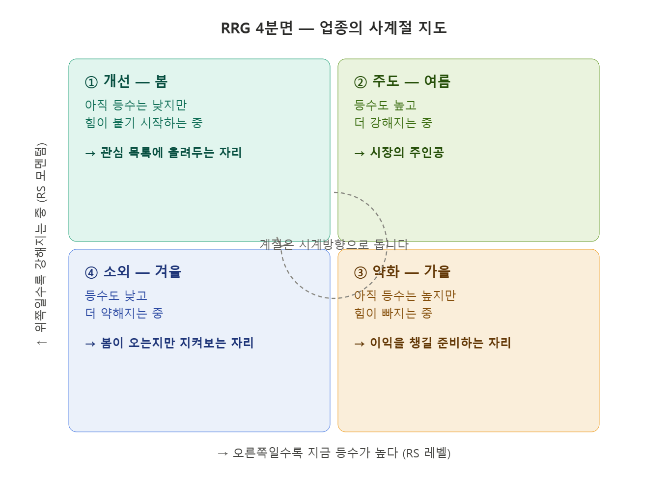 RRG 4분면 : 업종의 사계절 지도