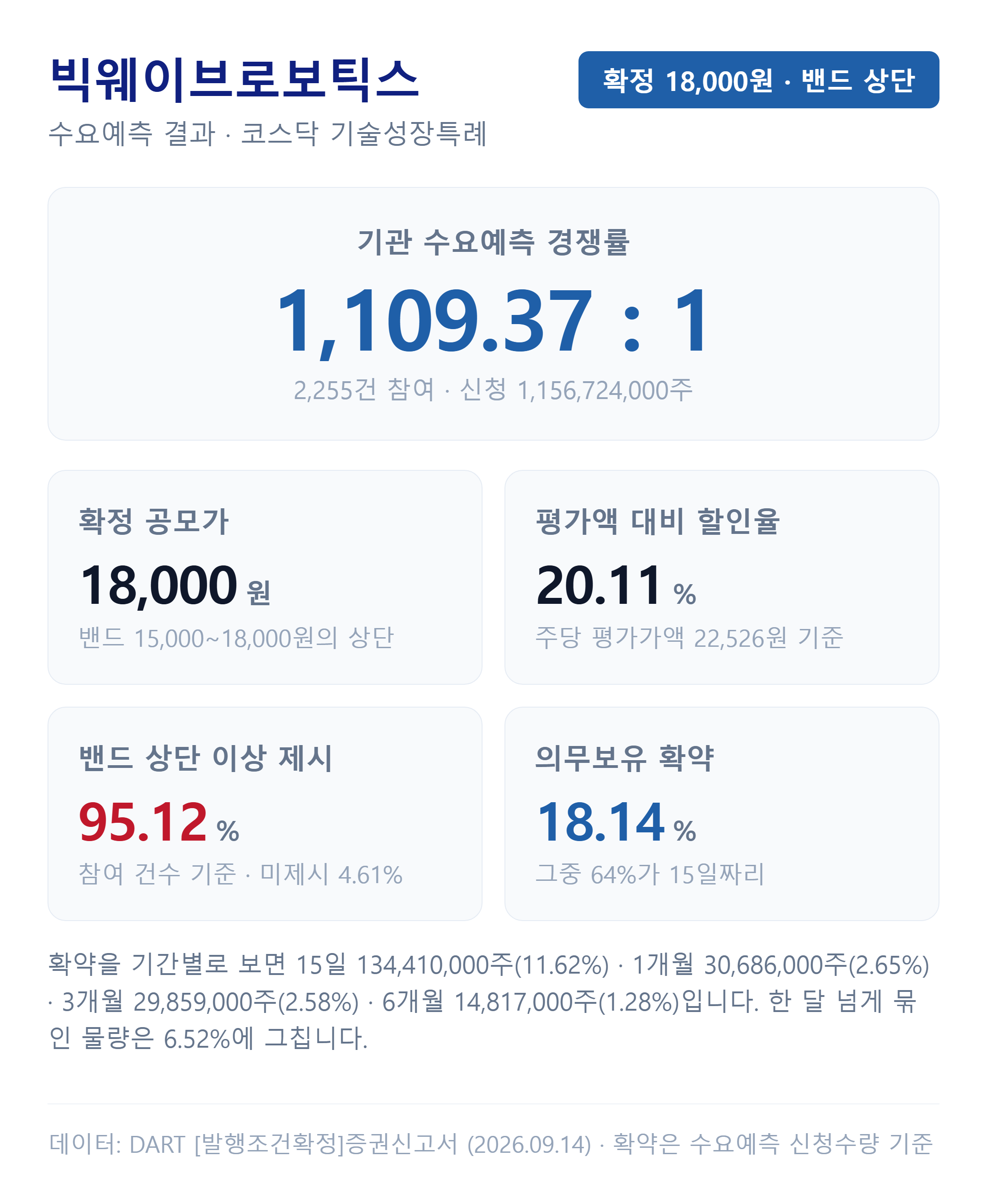 빅웨이브로보틱스 수요예측 결과 — 경쟁률·가격 분포·의무보유 확약