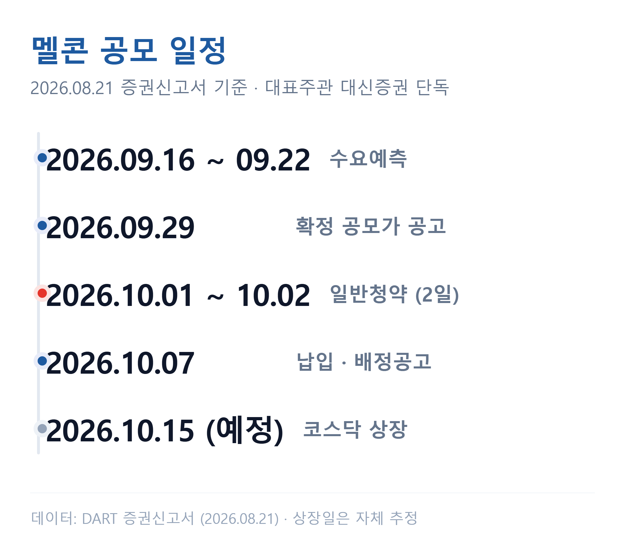 멜콘 공모 일정 — 수요예측·확정공모가 공고·청약·납입·상장