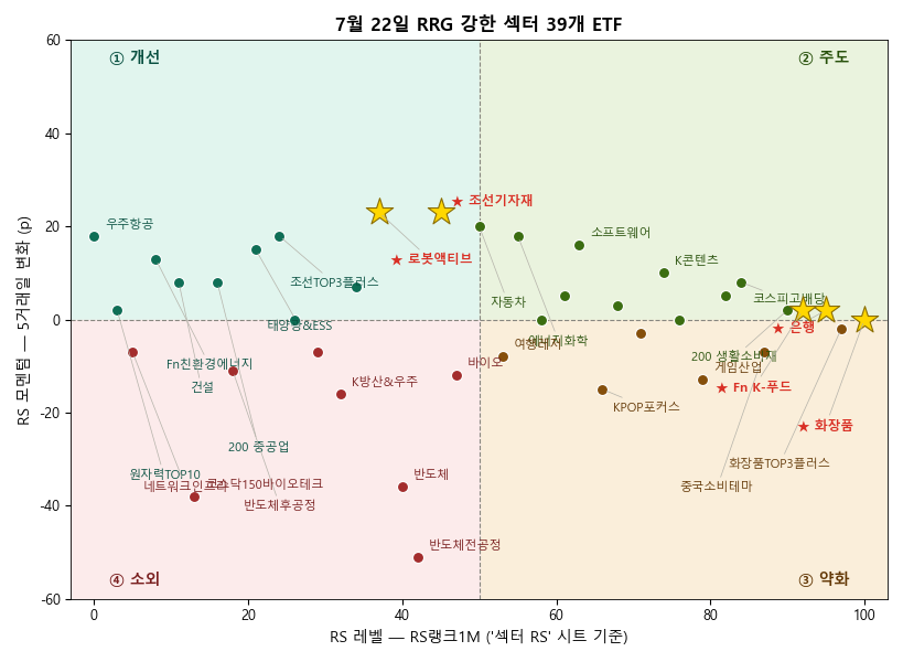 워치리스트 39개 ETF의 RRG. 오른쪽일수록 지금 강하고(1개월 RS), 위쪽일수록 강해지는 중(5거래일 변화)입니다. 노란 별(★)은 오늘 주목한 섹터 — 화장품·은행·K푸드·로봇액티브·조선기자재.