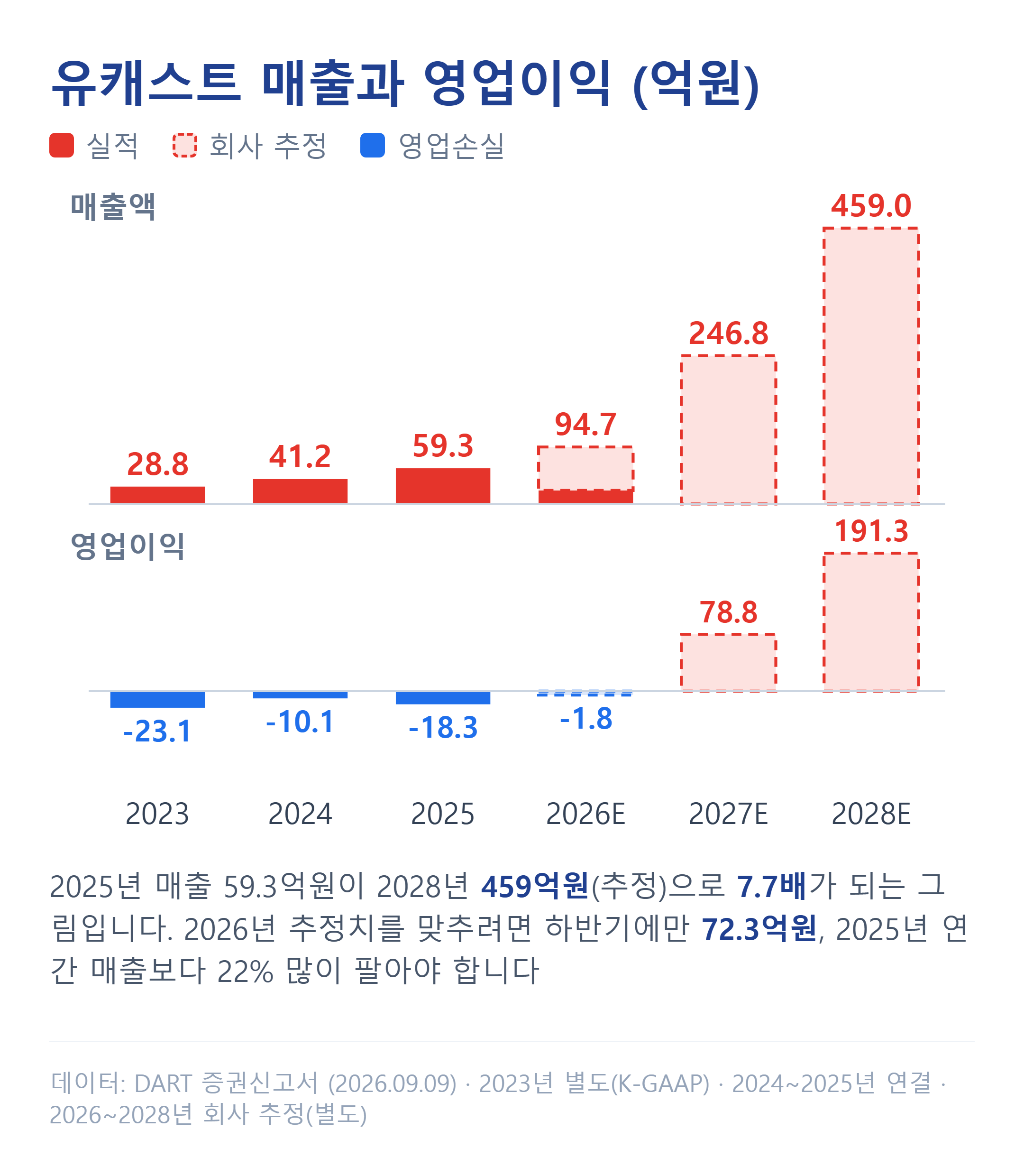유캐스트 매출액과 영업손익 추이 — 실적과 회사 추정