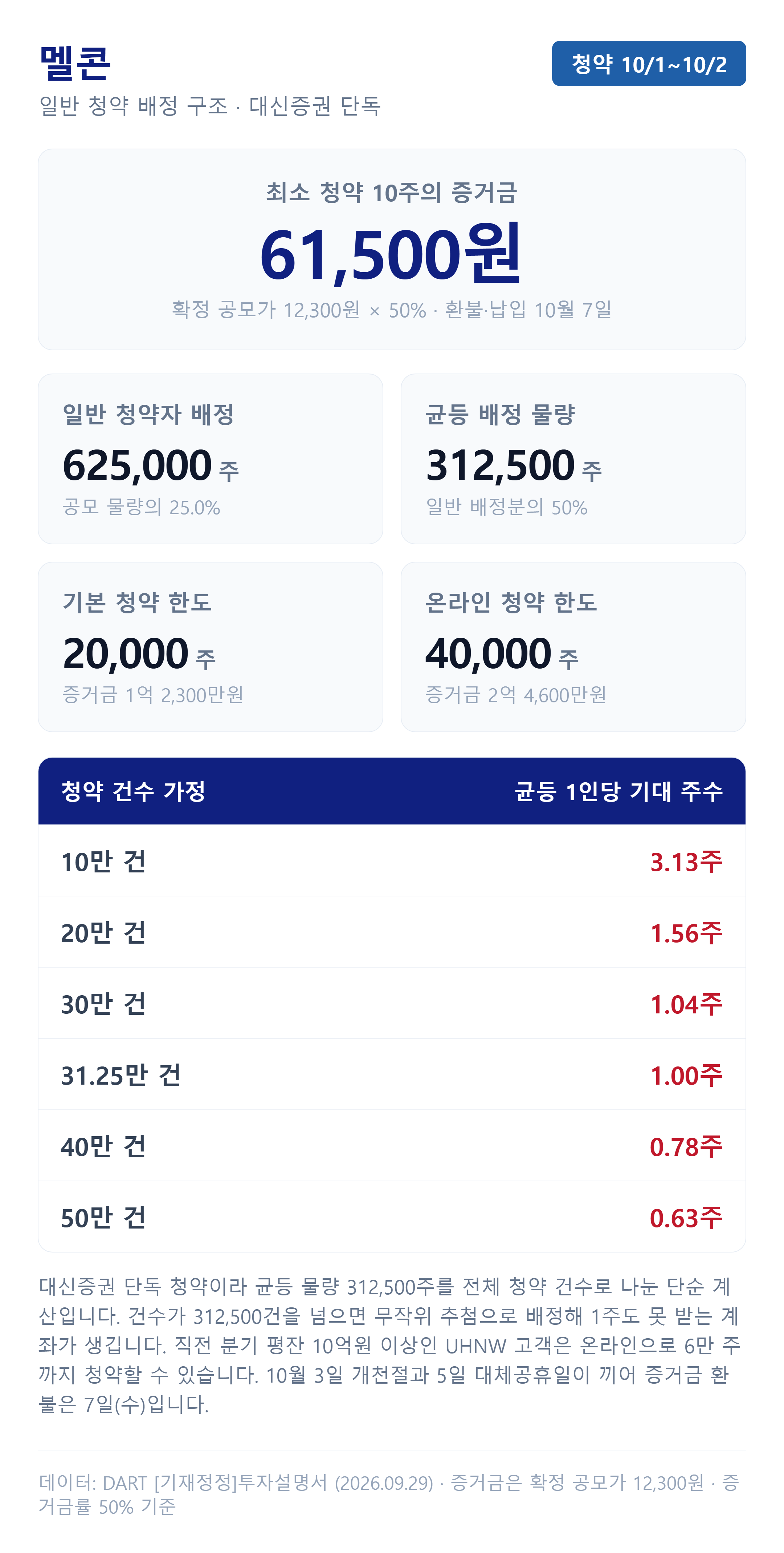 멜콘 균등 배정과 청약 증거금 계산