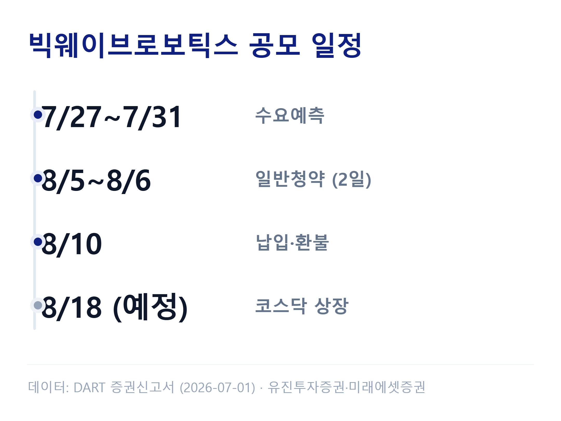 빅웨이브로보틱스 공모 일정 타임라인